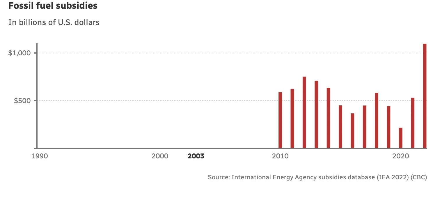 Fossil fuel subsidies/ International Energy Agency subsidies database (IEA 2022) (CBC)