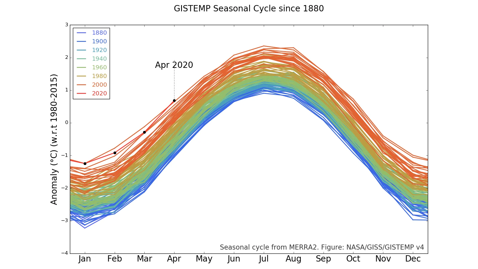 April-2020-GISS-TEMP-graph-NASA