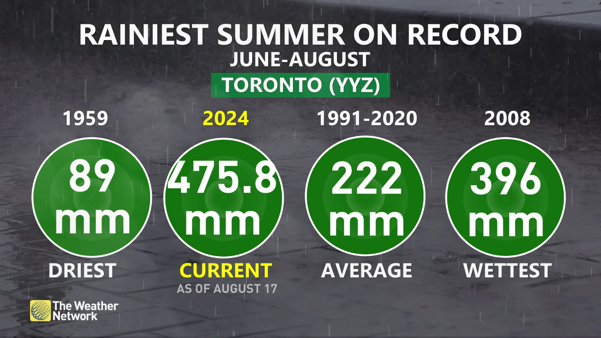 Toronto Pearson Rainiest Summer on Record