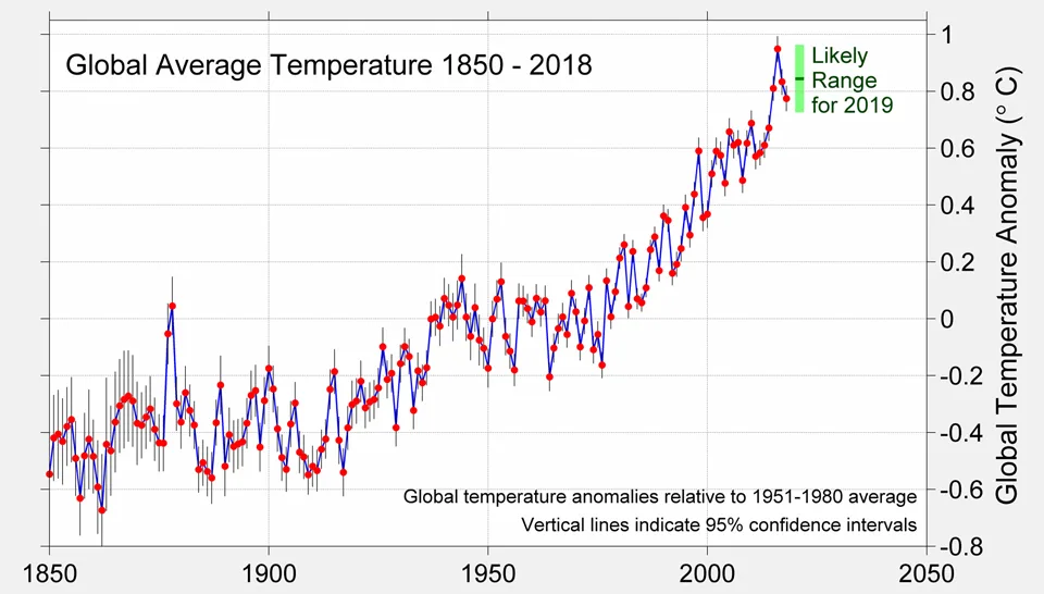 Berkeley-Earth-Global-Temp-Prediction 2019