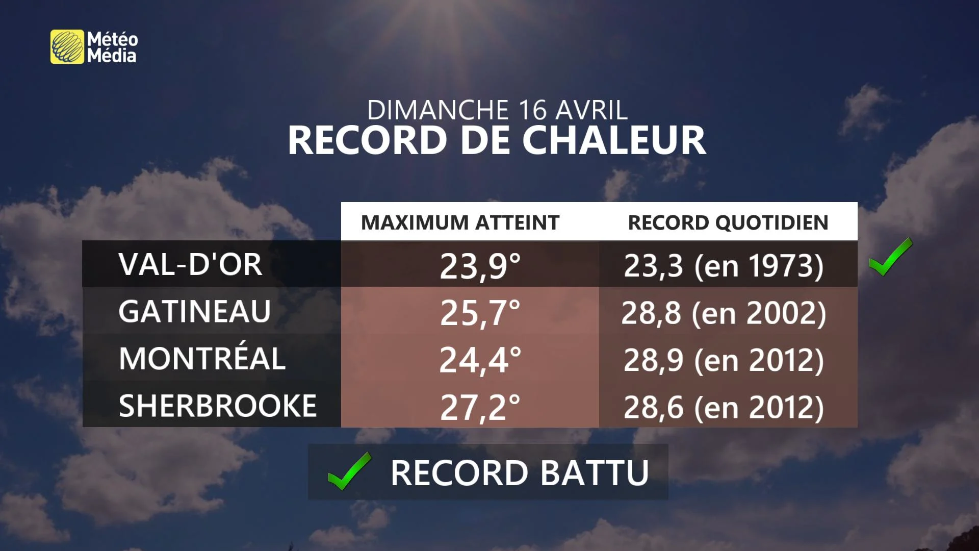 Record de chaleur