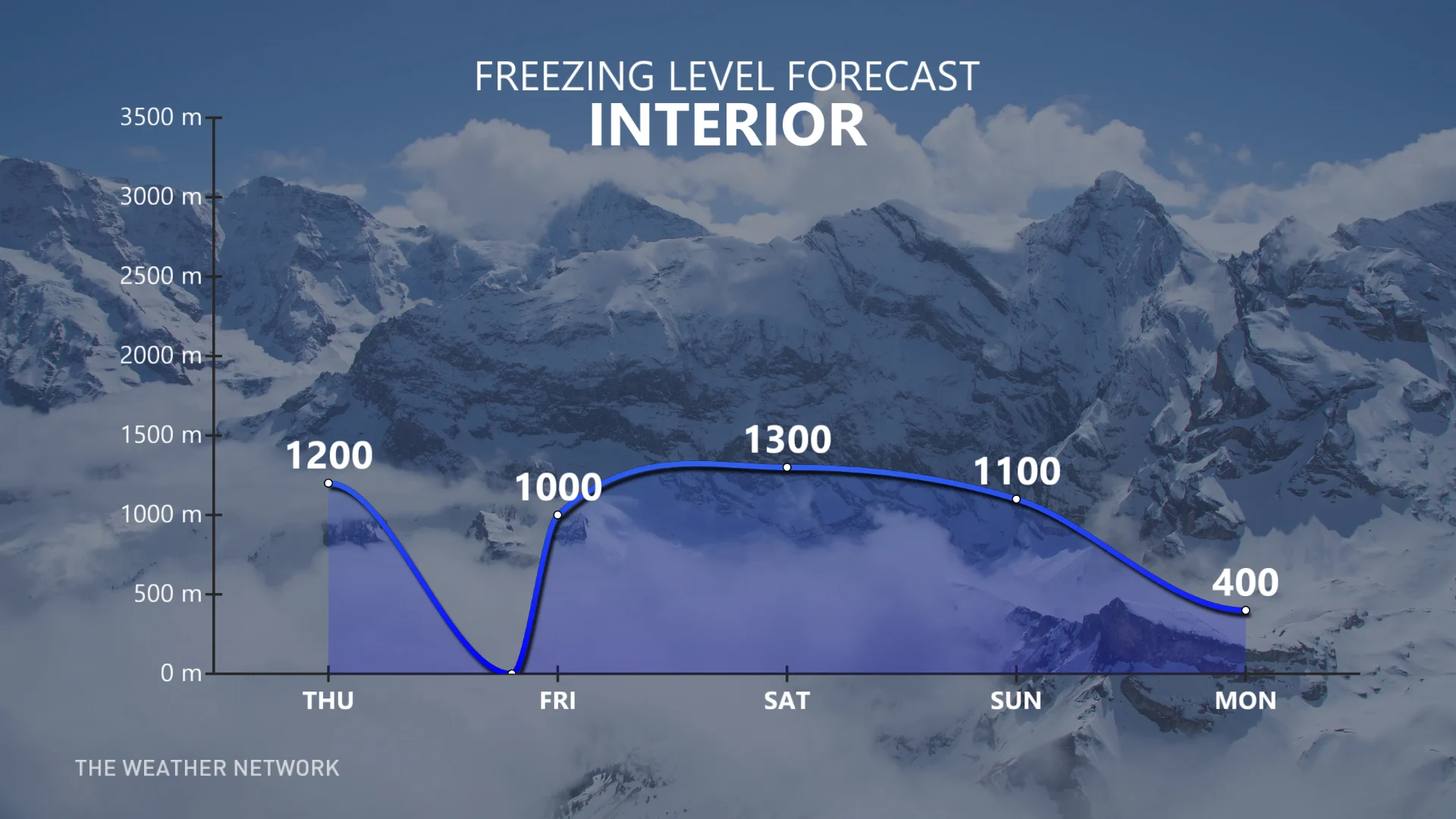 Freezing level Interior of B.C. this week