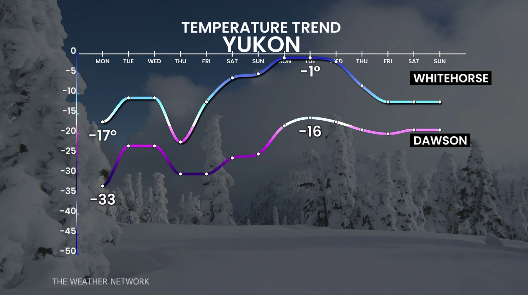 Yukon Temperature Trend