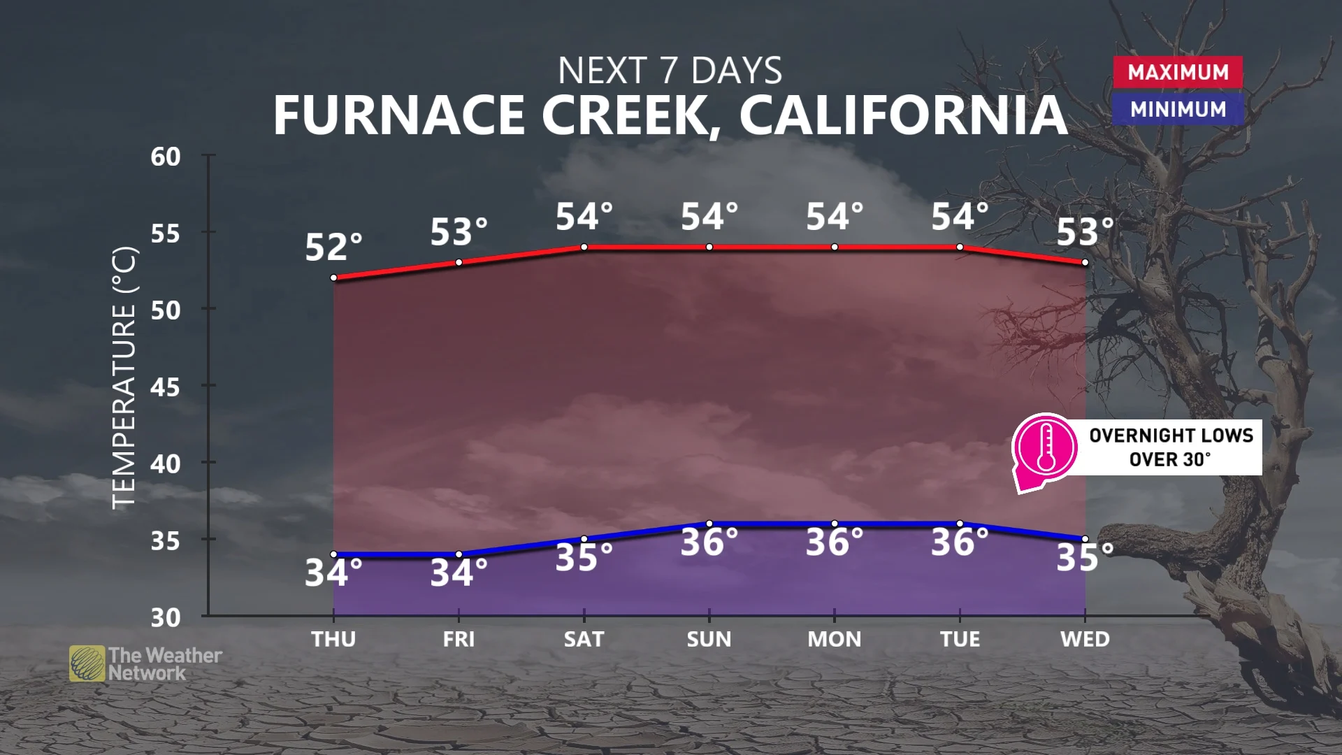 Next seven days, Furnace Creek, Calif., temperatures