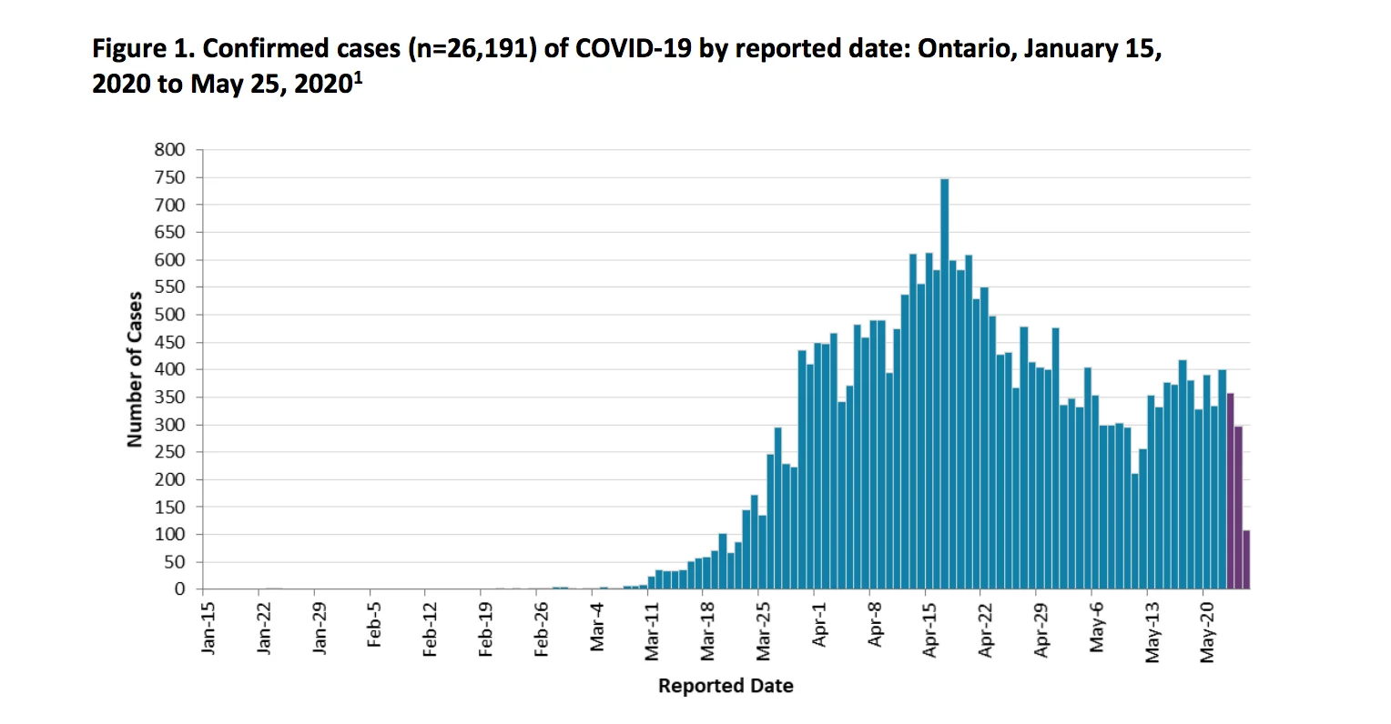 May 26: Ontario confirmed cases of COVID-19