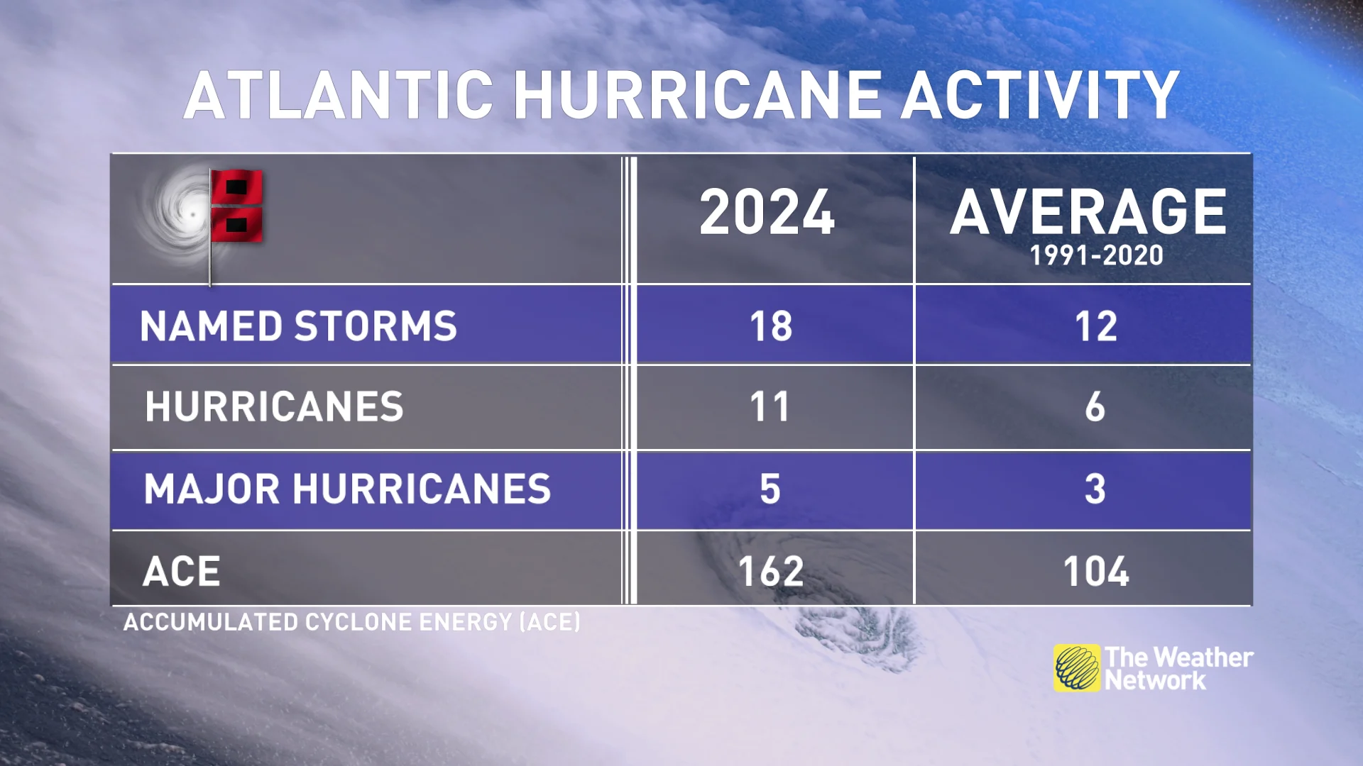 2024 Atlantic hurricane activity