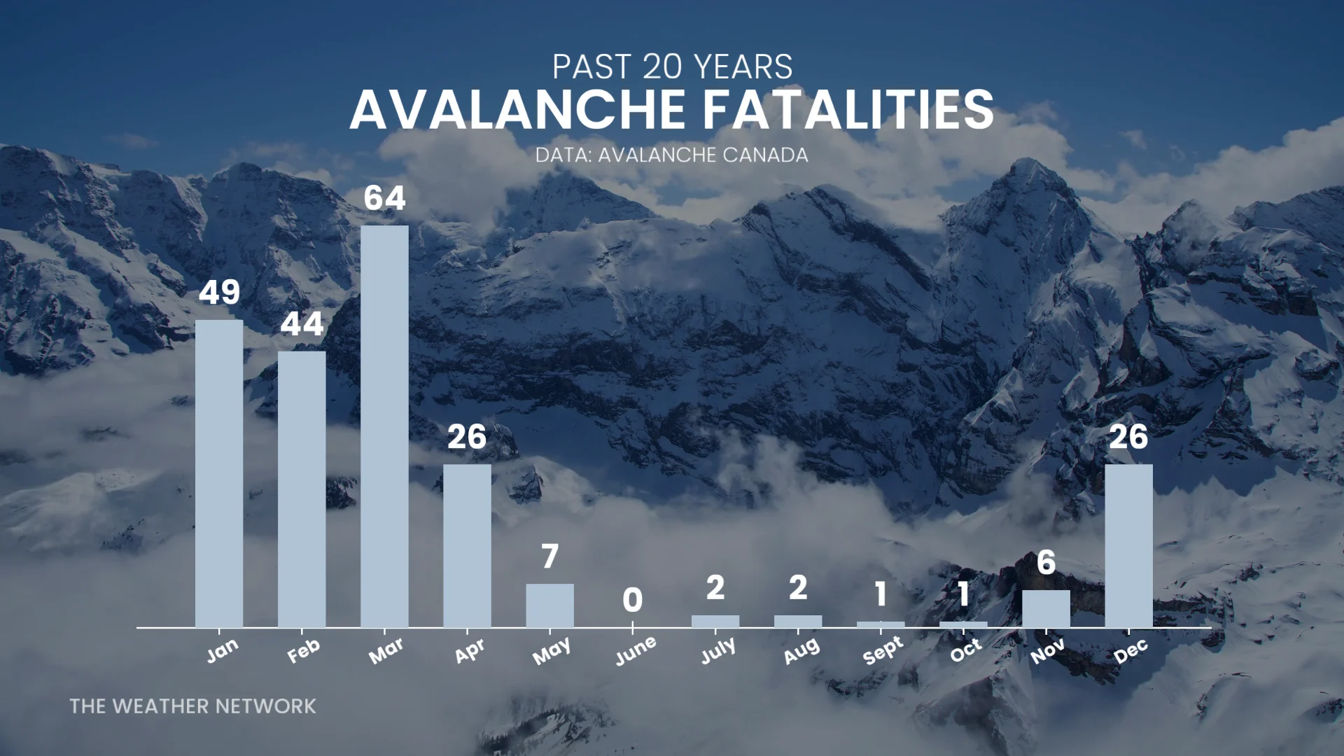 Avalanche Canada: Fatalities across Canada over the past 20 years (Updated in 2025)