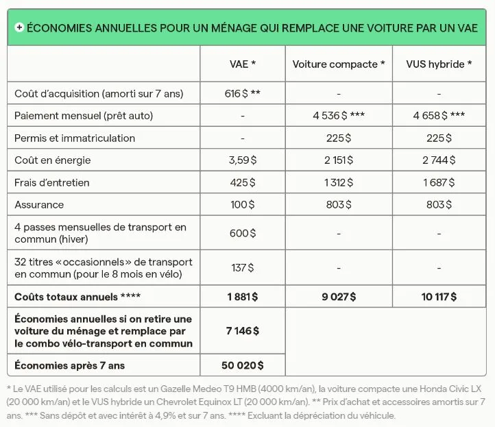 Équiterre calcul vélo électrique
