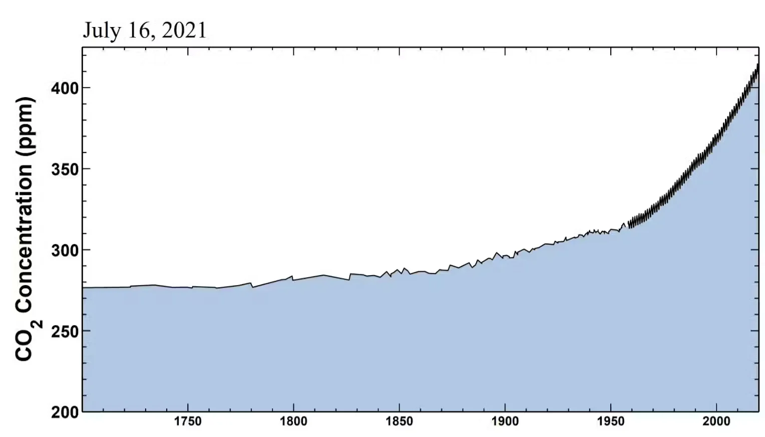 The Keeling curve tracks the changing carbon dioxide concentration in the atmosphere. Observations from Hawaii starting in 1958 show the rise and fall of the seasons as concentrations climb. Scripps Institution of Oceanography. Link: https://royalsocietypublishing.org/doi/10.1098/rsnr.2018.0066