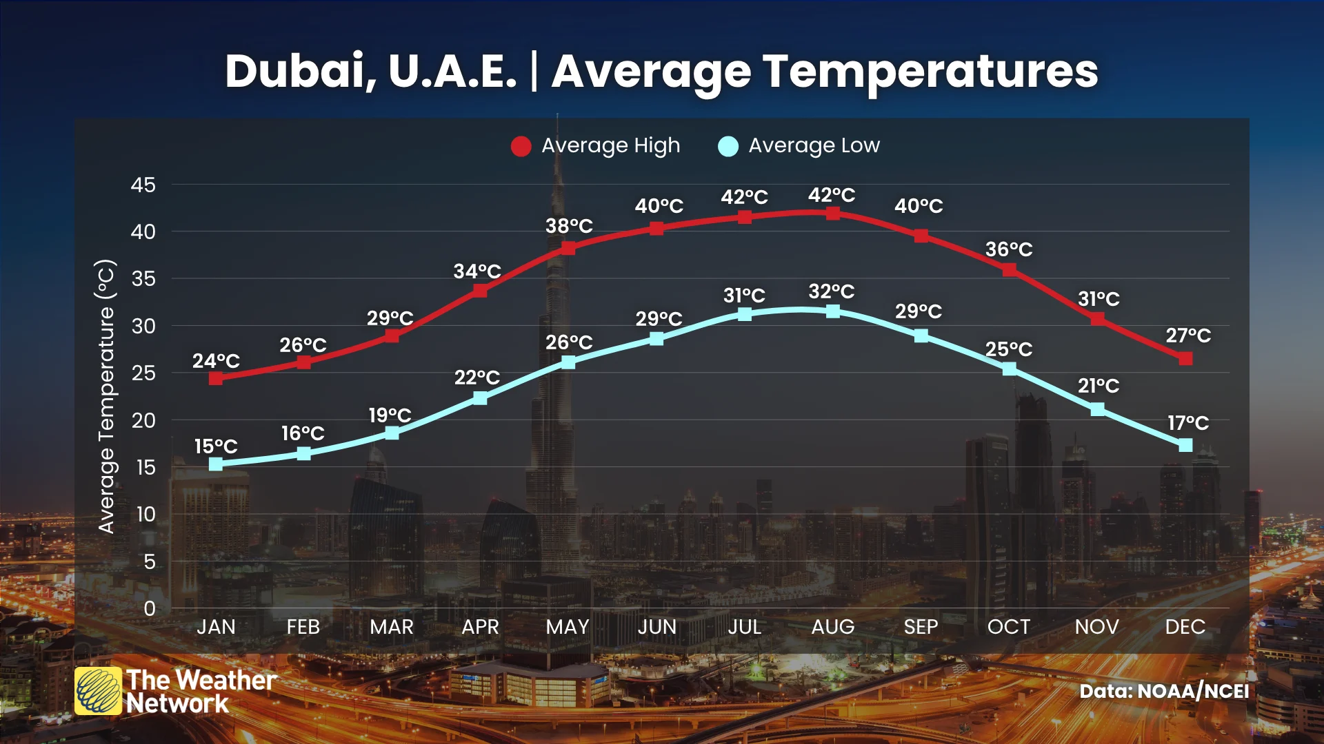 Dubai Average Temperatures