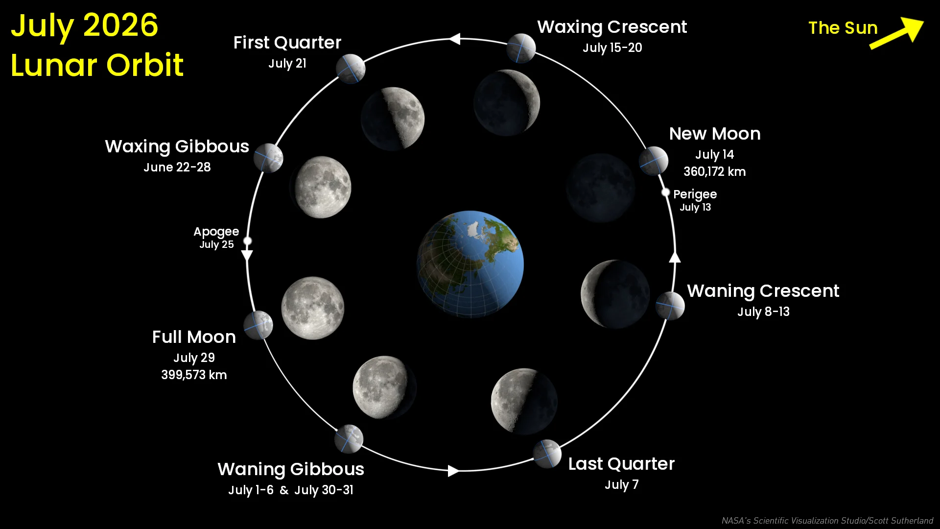 Moon orbit - July 2026