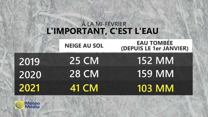 COMPARAISON NEIGE 2019 2020 2021