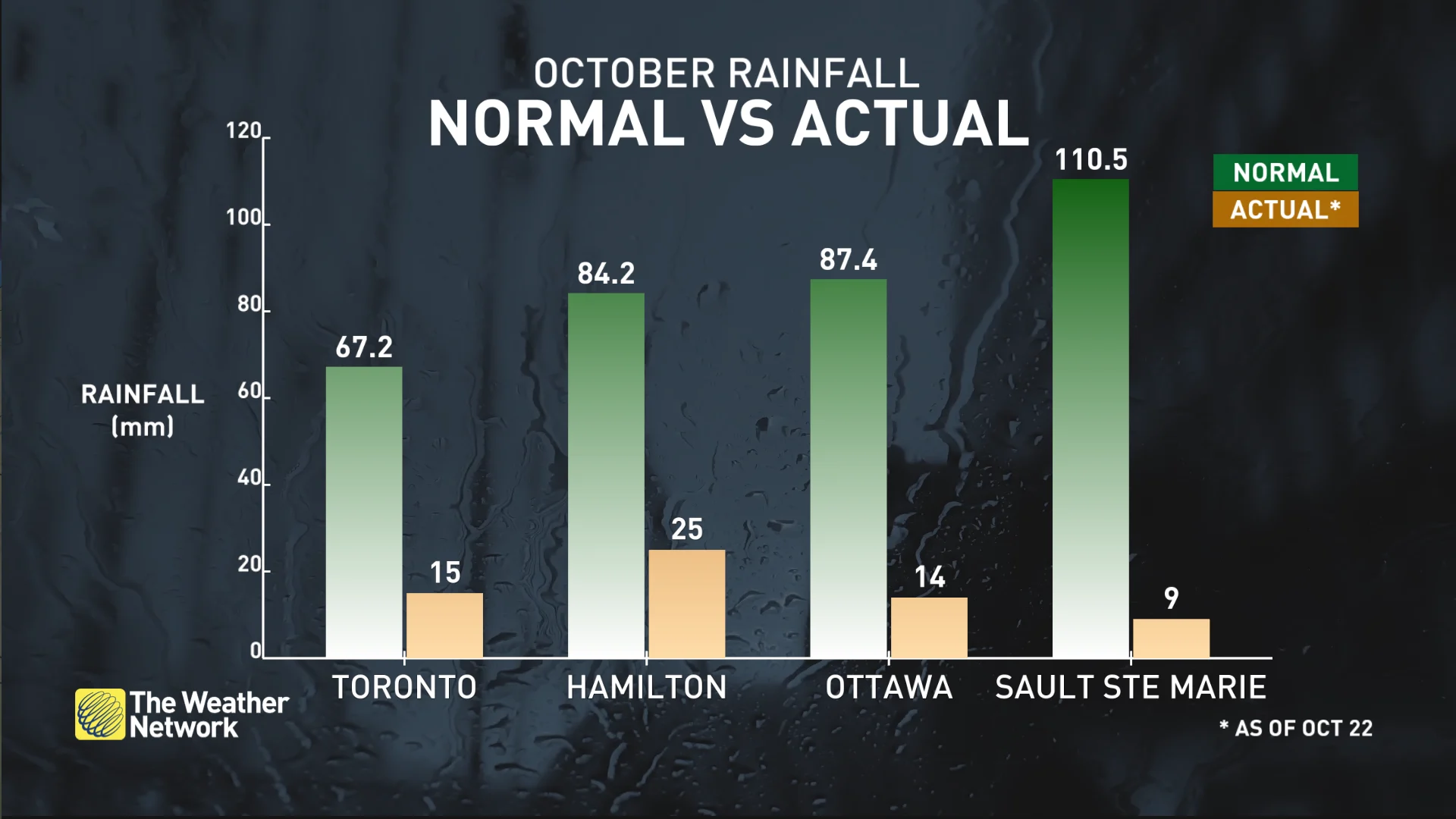 Normal versus actual rainfall totals for October in southern Ontario