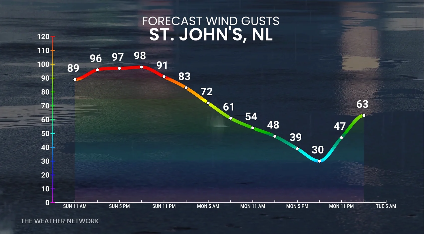 St. John's, N.L., wind gusts this week
