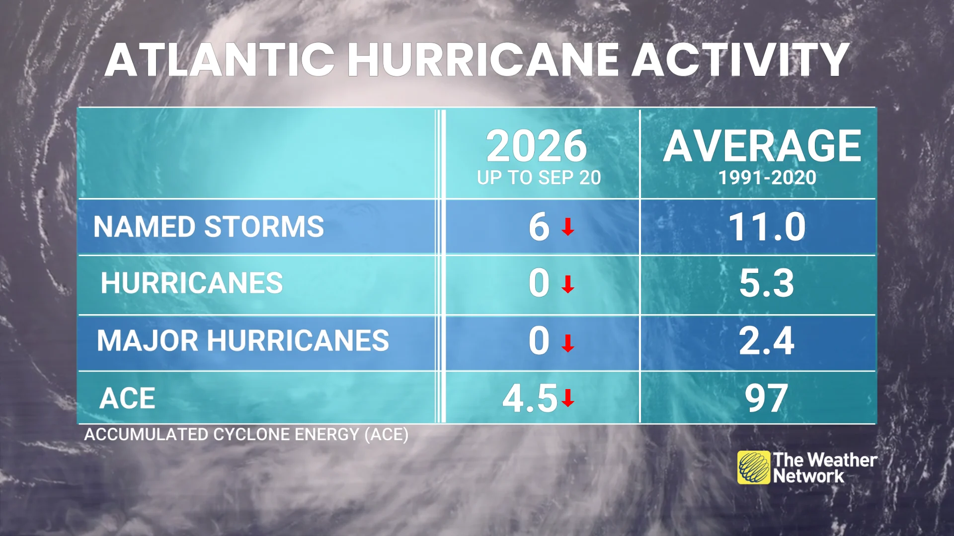 Average versus current Atlantic hurricane activity