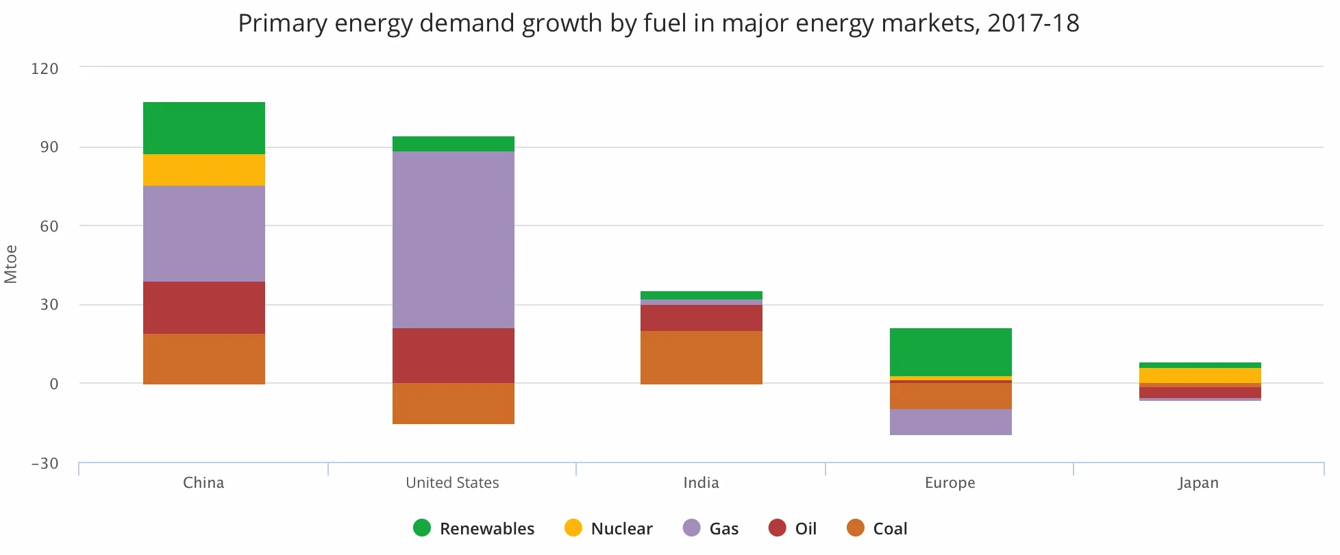 Energy demand Growth by countries