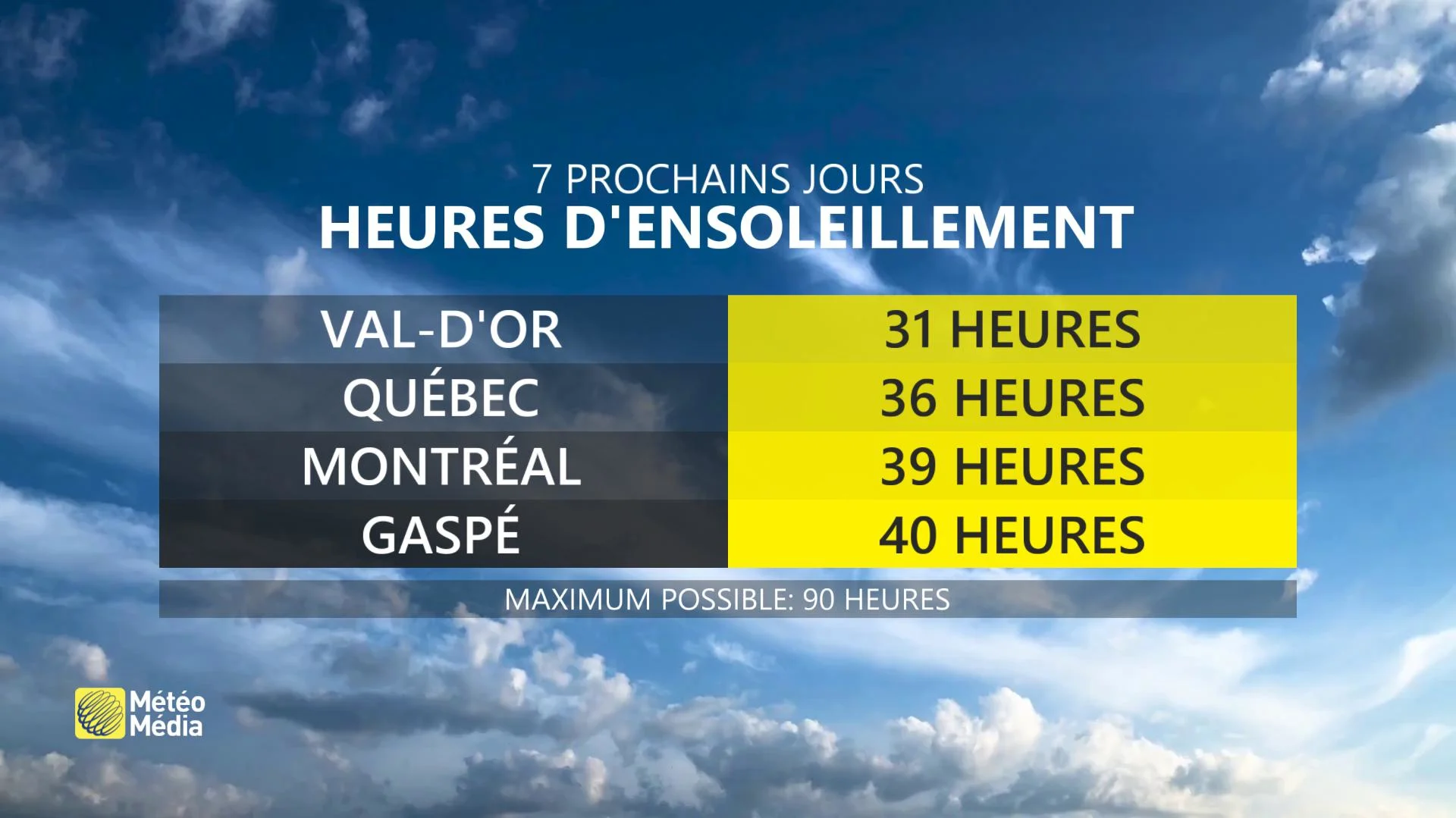 comparaison soleil