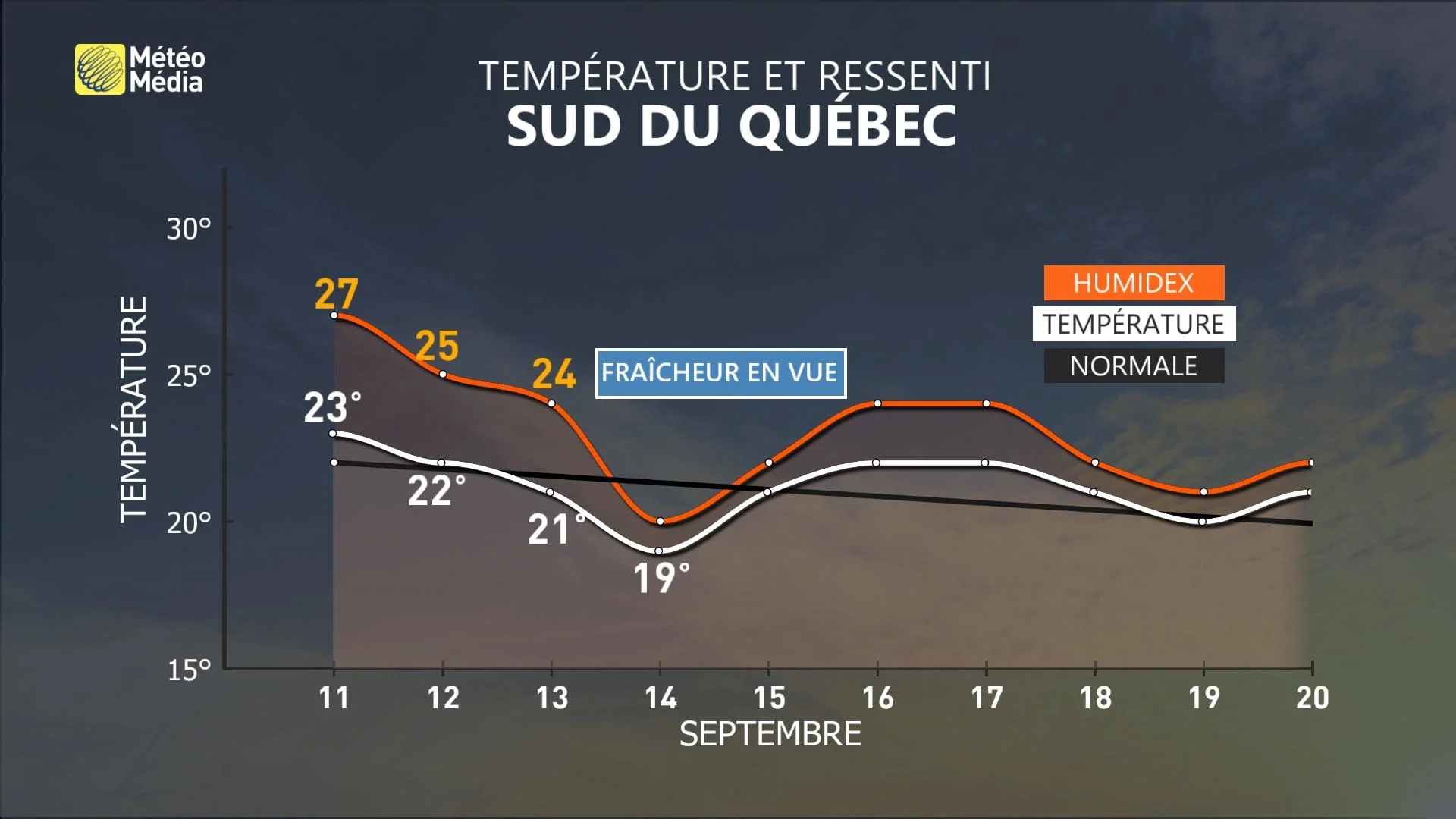 TEMPÉRATURES MÉTÉOGRAMME