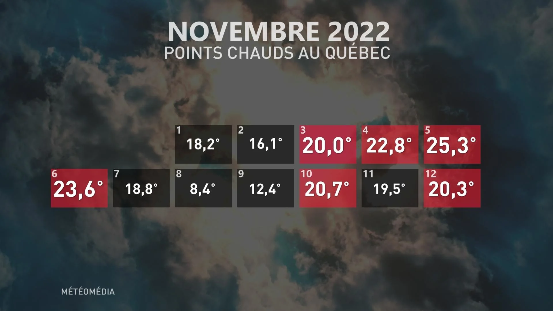 Novembre chaud