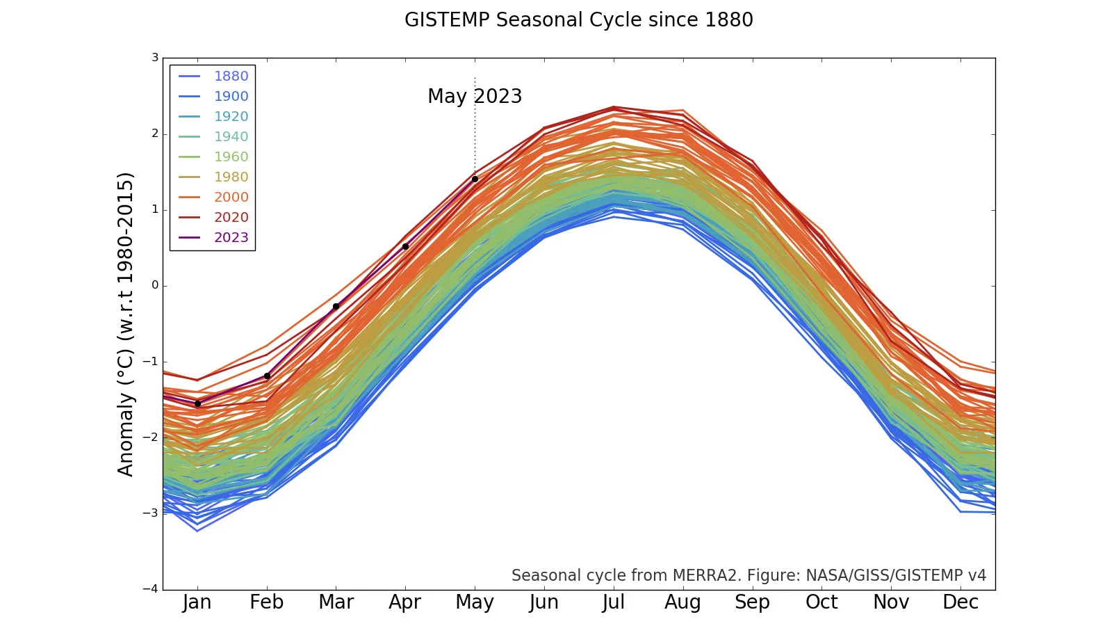 May-2023-GISTEMP-Seasonal-graph-NASA-GISS