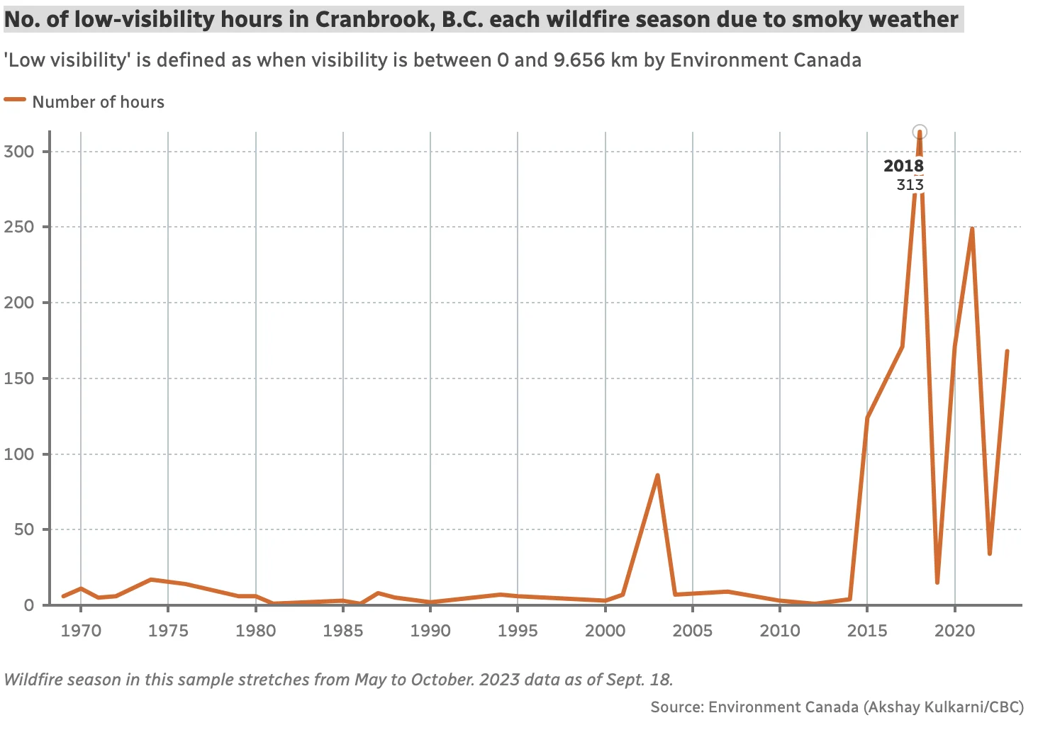 CBC: No. of low-visibility hours in Cranbrook, B.C. each wildfire season due to smoky weather