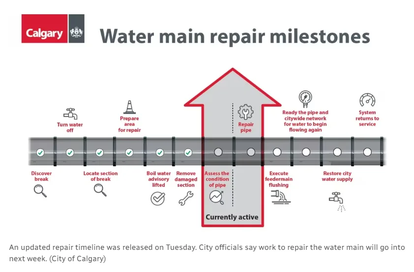 Water main repair milestones - City of Calgary
