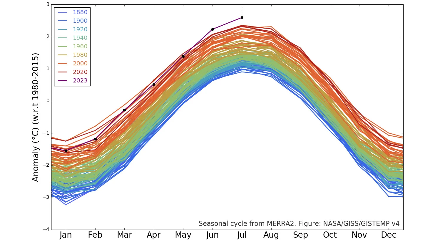 Gráfico estacional GISTEMP de la NASA de julio de 2023