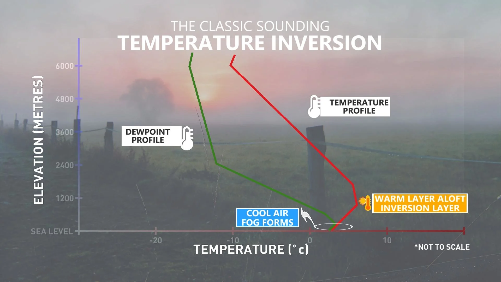 Baron Classic Temperature Inversion Profile Explainer