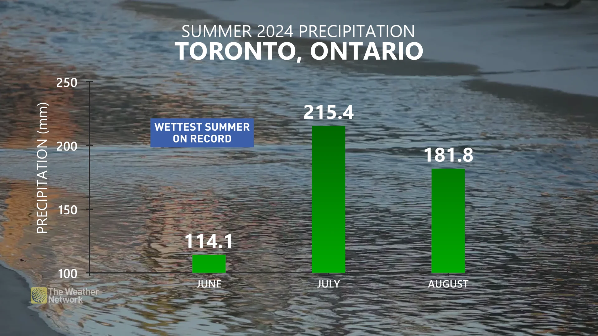 Baron - Toronto summer precipitation