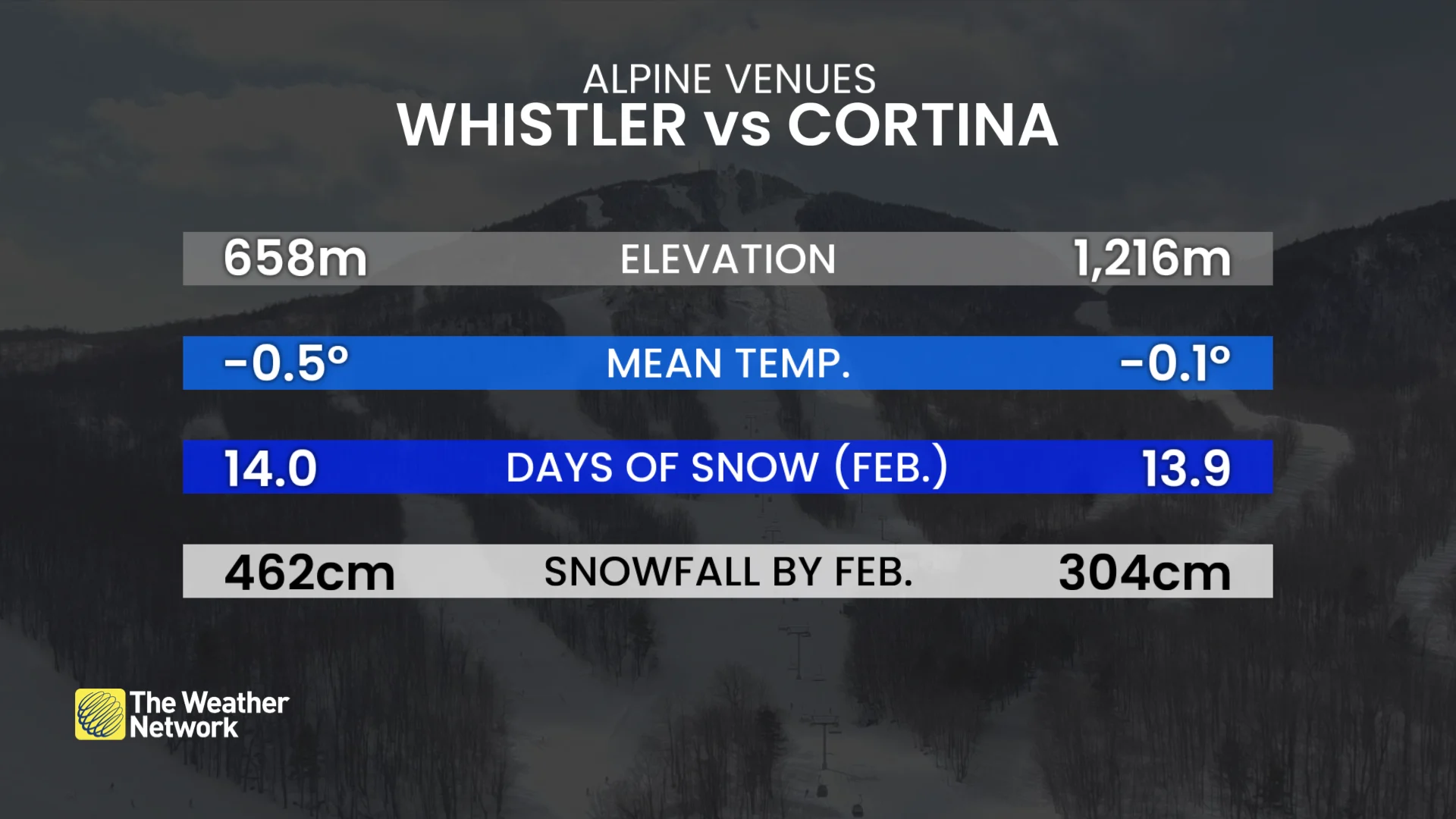 Whistler versus Cortina