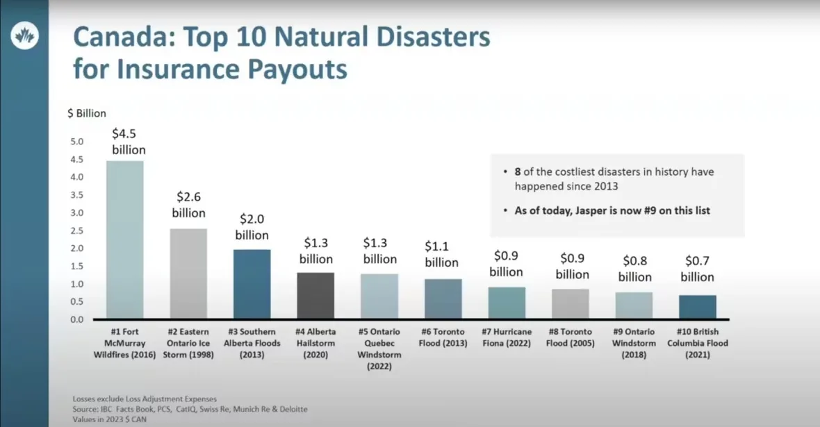 ibc-chart-jasper-wildfire-cost/Insurance Bureau of Canada via CBC