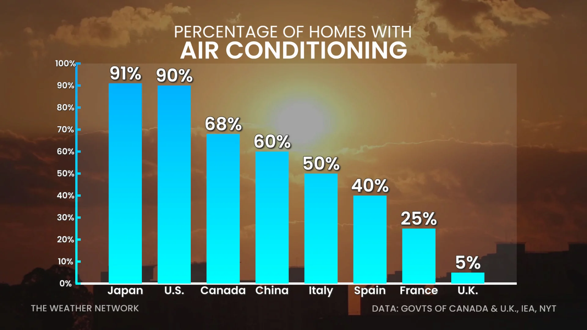 Percentage of Homes With Air Conditioning