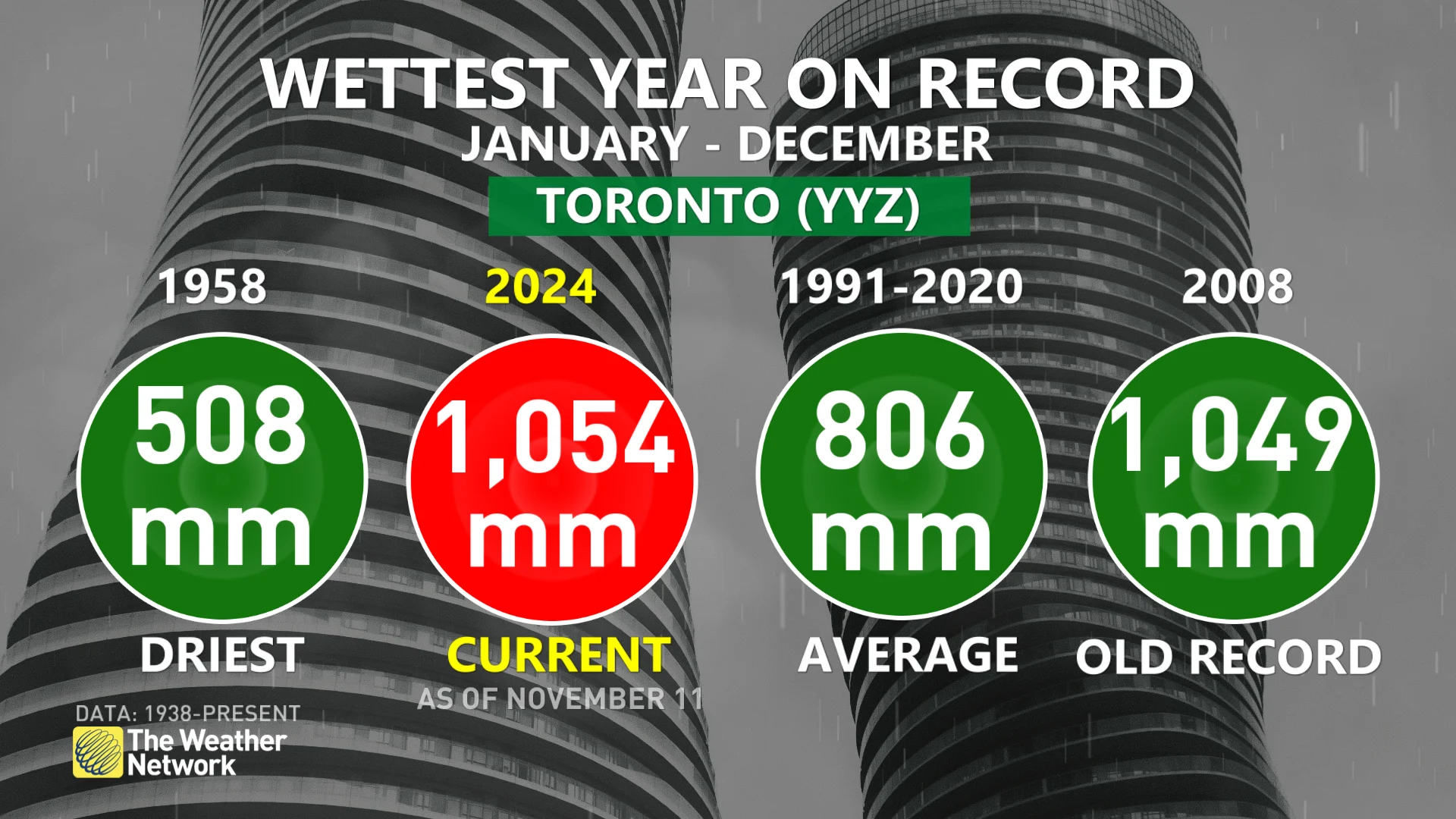 Baron - Toronto wettest year on record