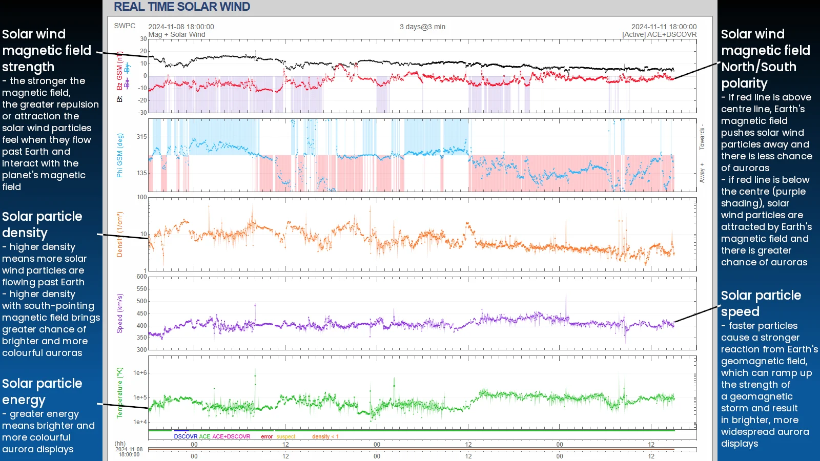 Solar Wind Realtime Sample with Explanations 