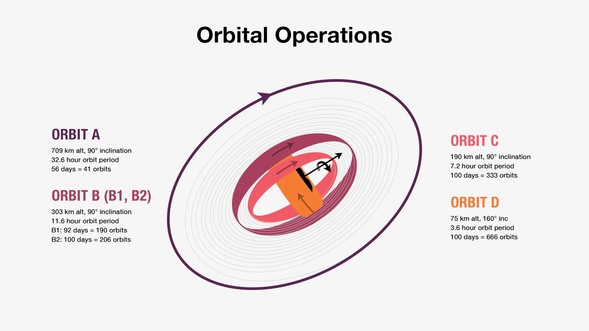 Psyche Mission Orbits - NASA