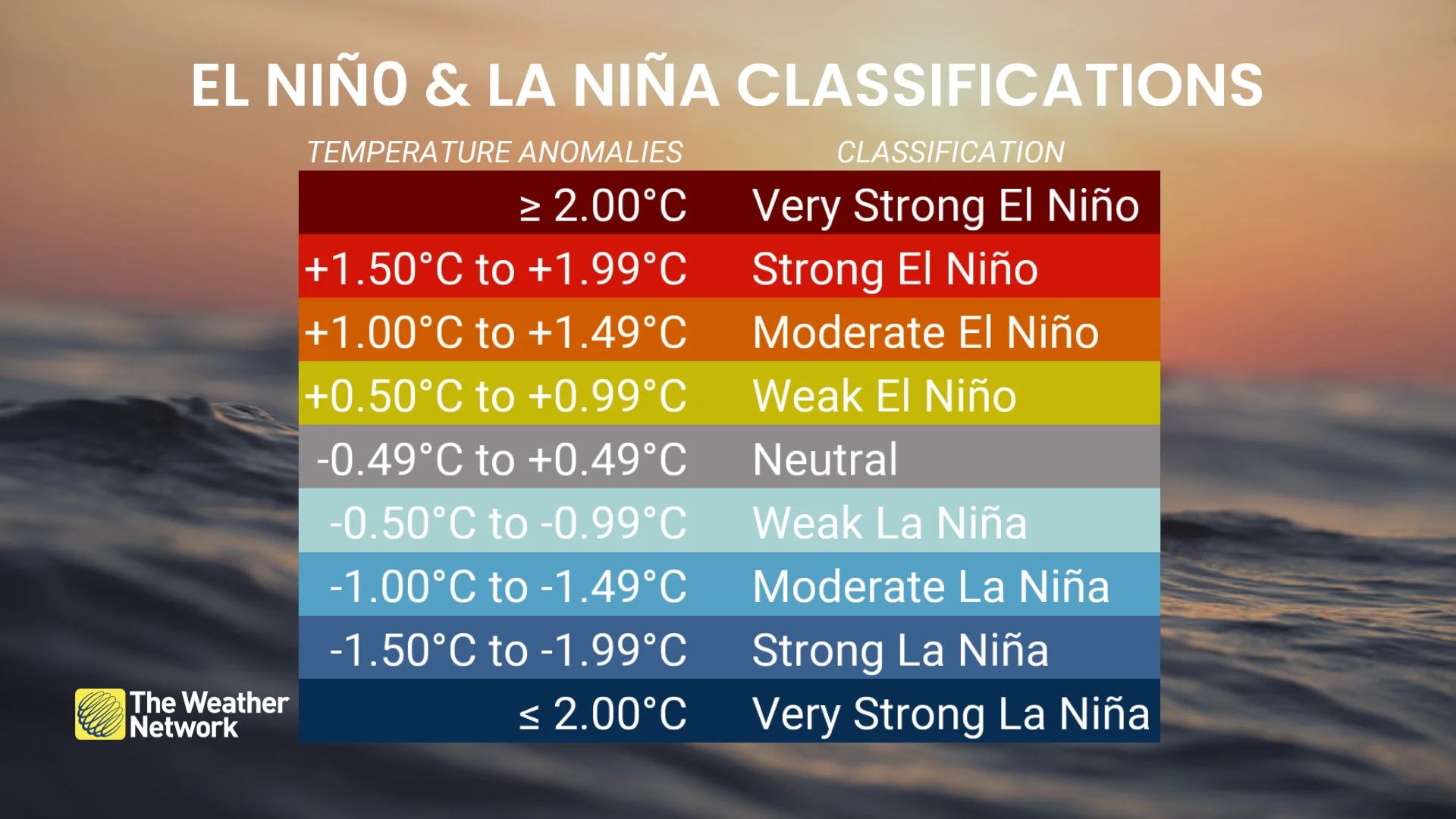 El Nino and La Nina classifications