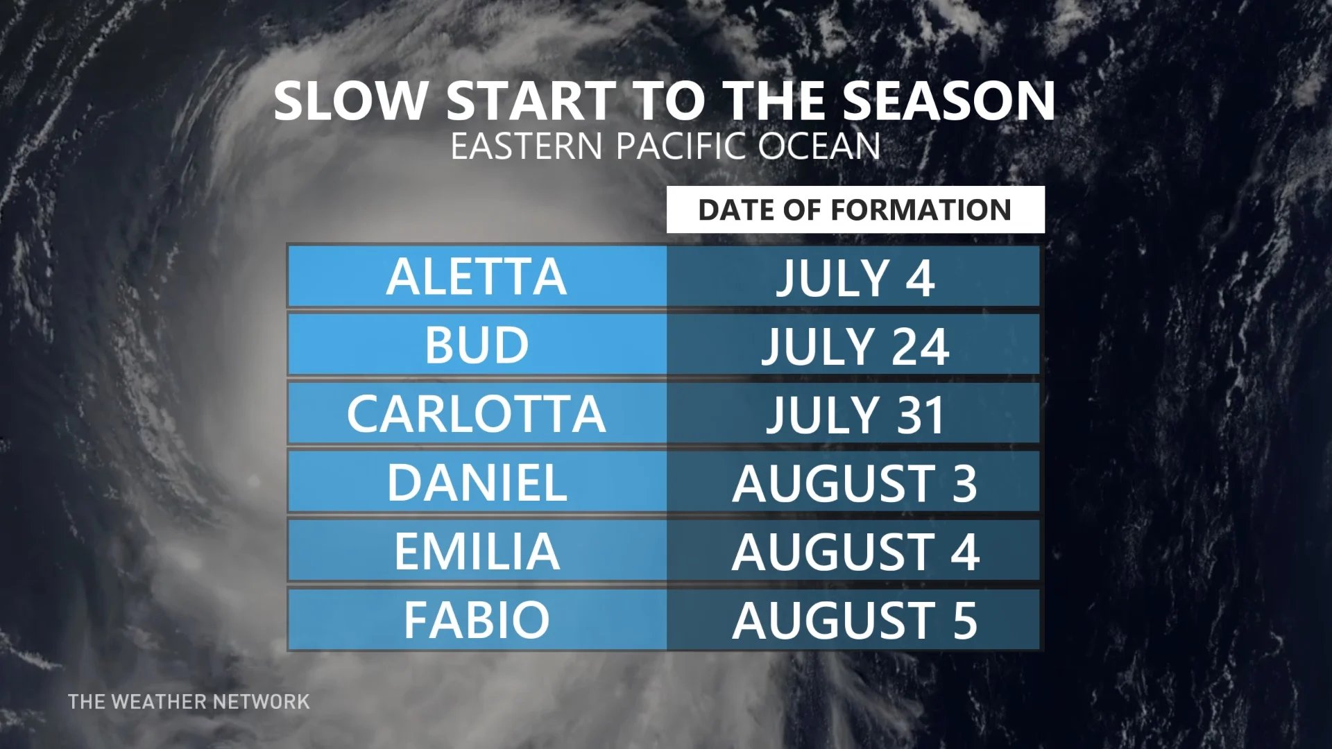 Eastern Pacific named storms 2024