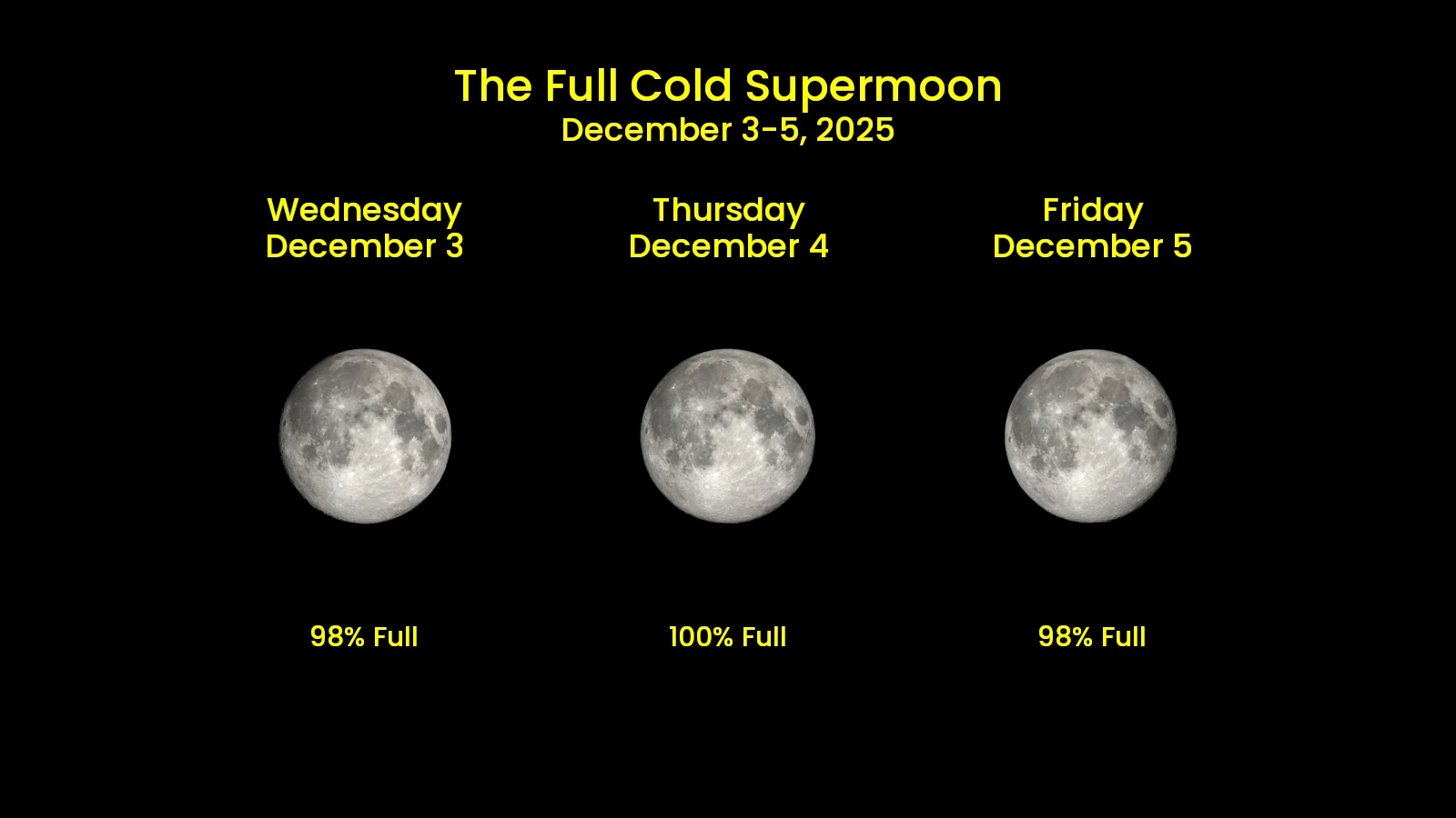 Full-Cold-Supermoon-comparison-Dec-3-5-2025