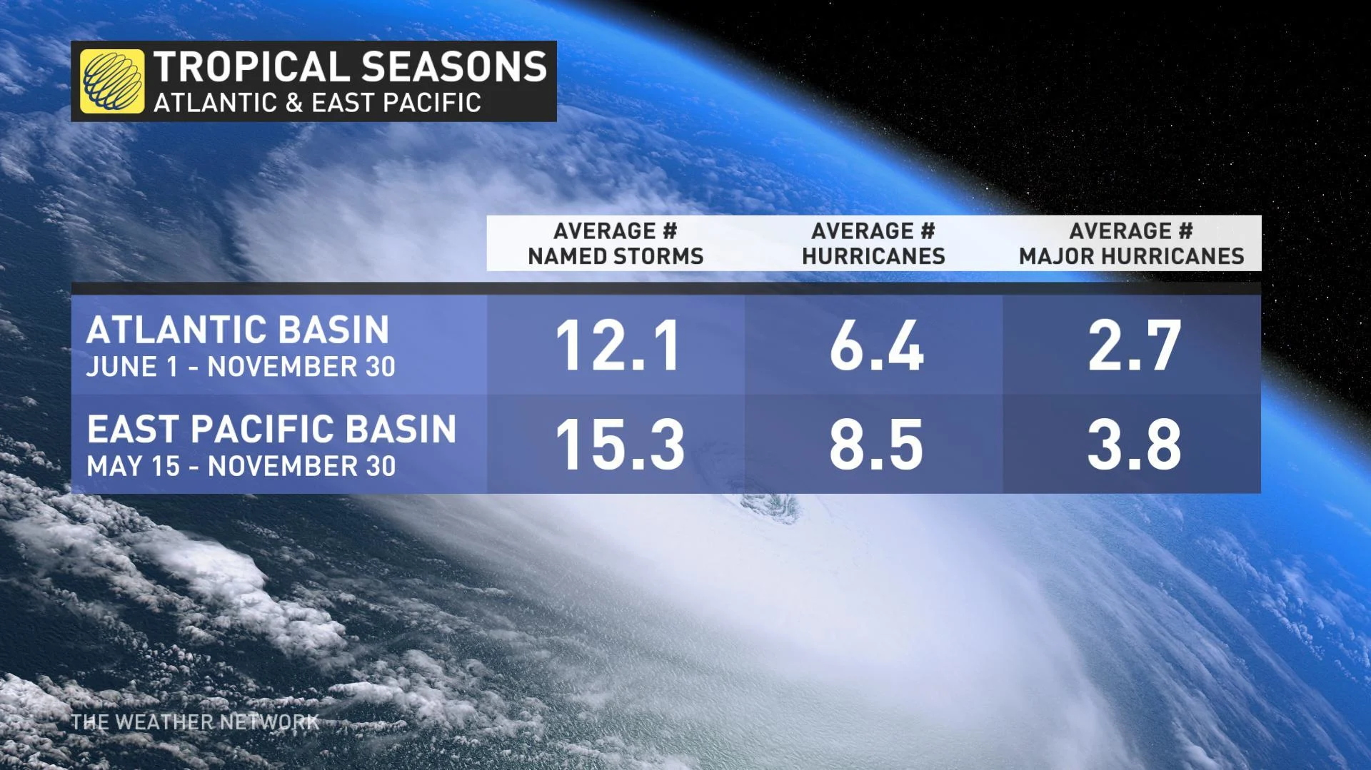 AtlanticHurricaneAverage