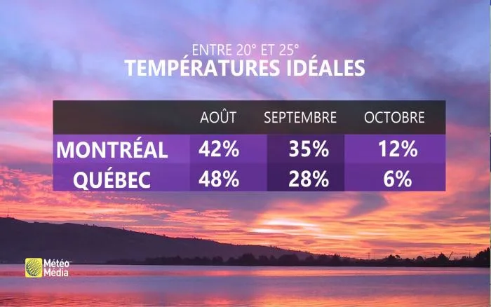 TEMPERATURES IDÉALES