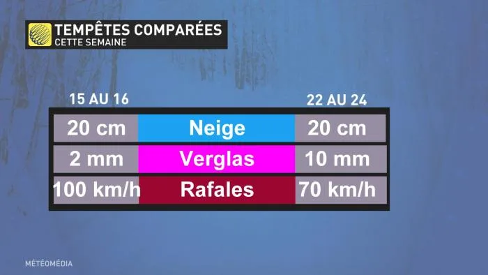 COMPARAISON TEMPÊTES