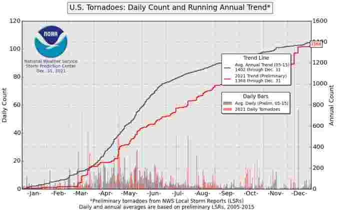 (NOAA/SPC) Tornado reports in the U.S. in 2021
