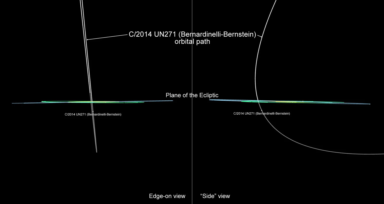 Comet-2014-UN271-eccentric-orbit-Labelled