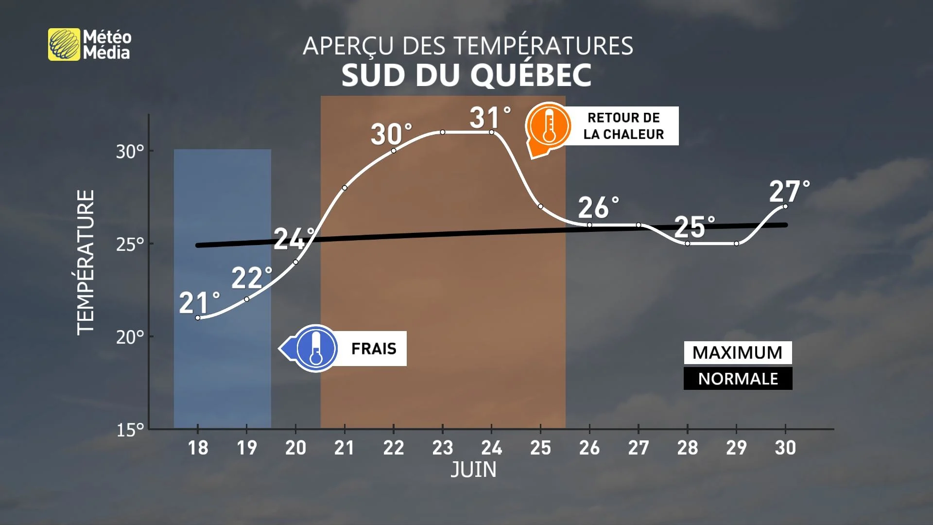Aperçu des températures