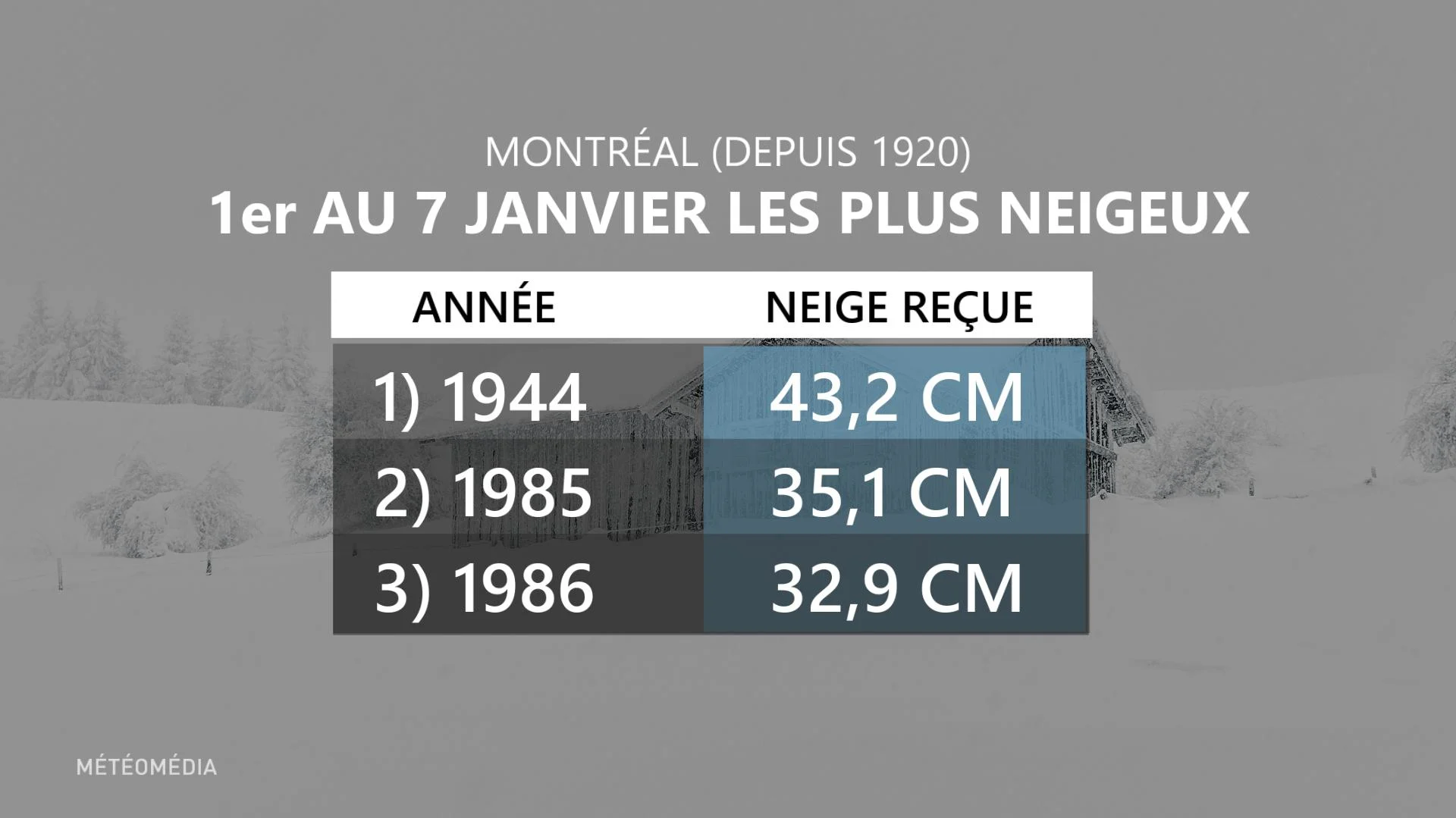 TOP 3 NEIGEUX