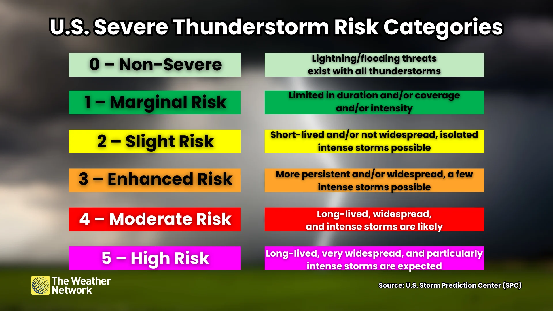 U.S. Severe Thunderstorm Risk Categories