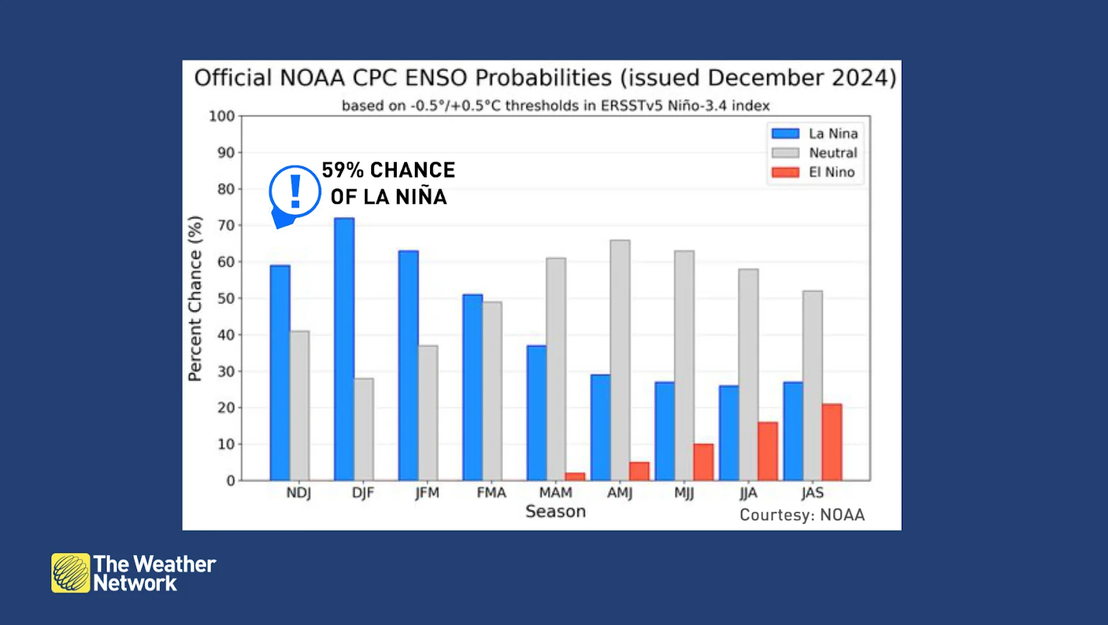 La Niña chances December 2024
