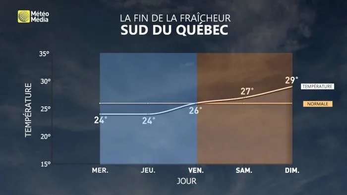 7JOURS METEOGRAMME