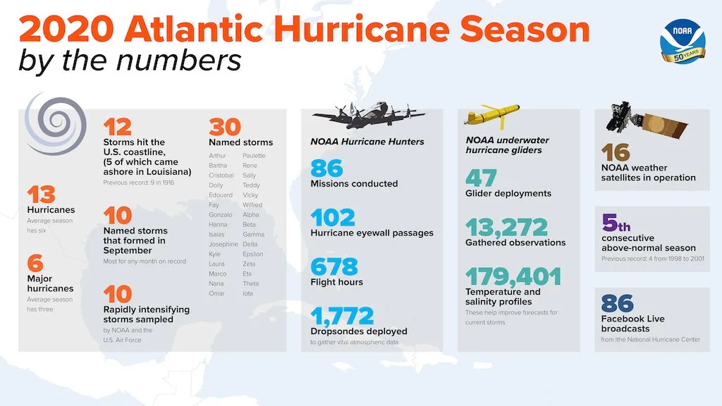 NOAA/ by the numbers on 2020 Atlantic hurricane season
