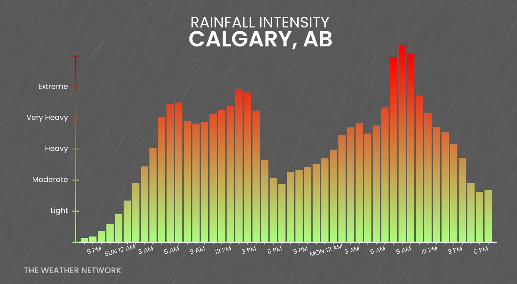 Calgary rainfall intensity through Monday